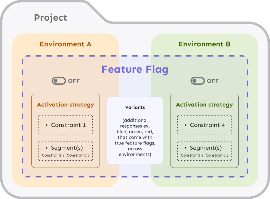 You can review the anatomy of an Unleash strategy variants in relation to other Unleash features.